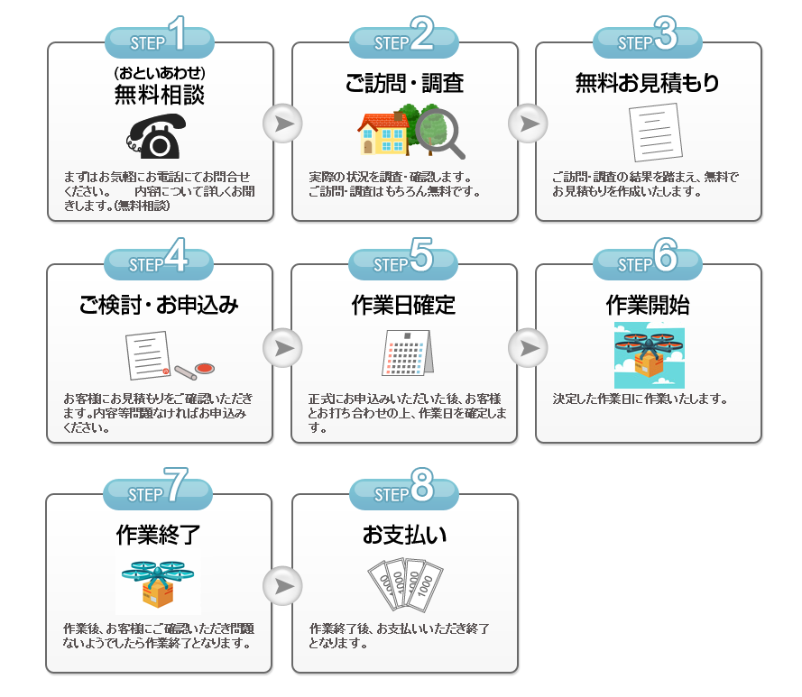 産業用ドローンのサービスのご依頼から終了までの流れ